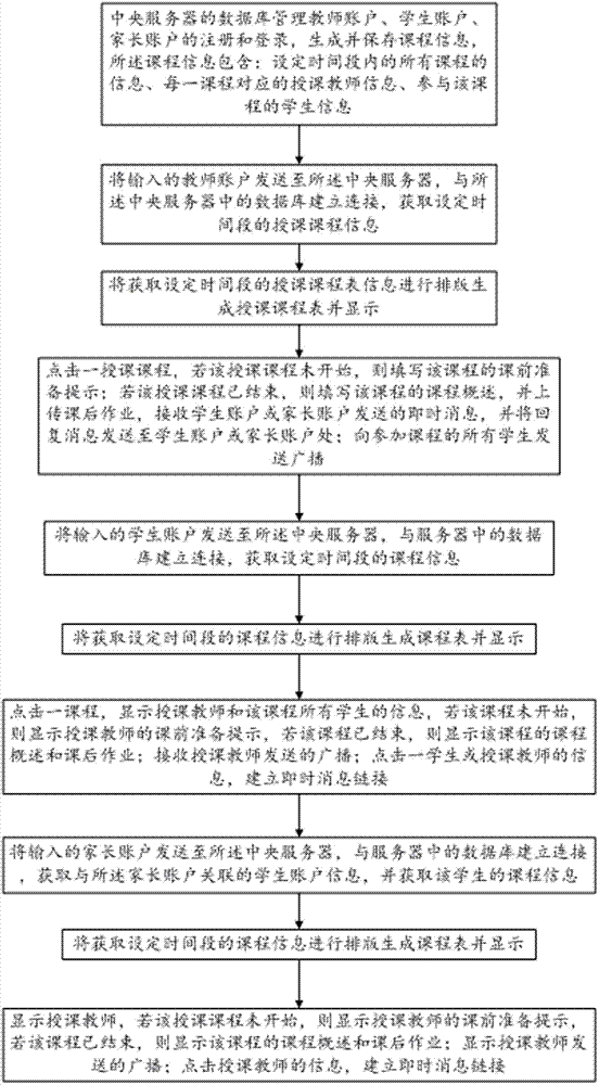Class-schedule social method, system and terminal equipment thereof