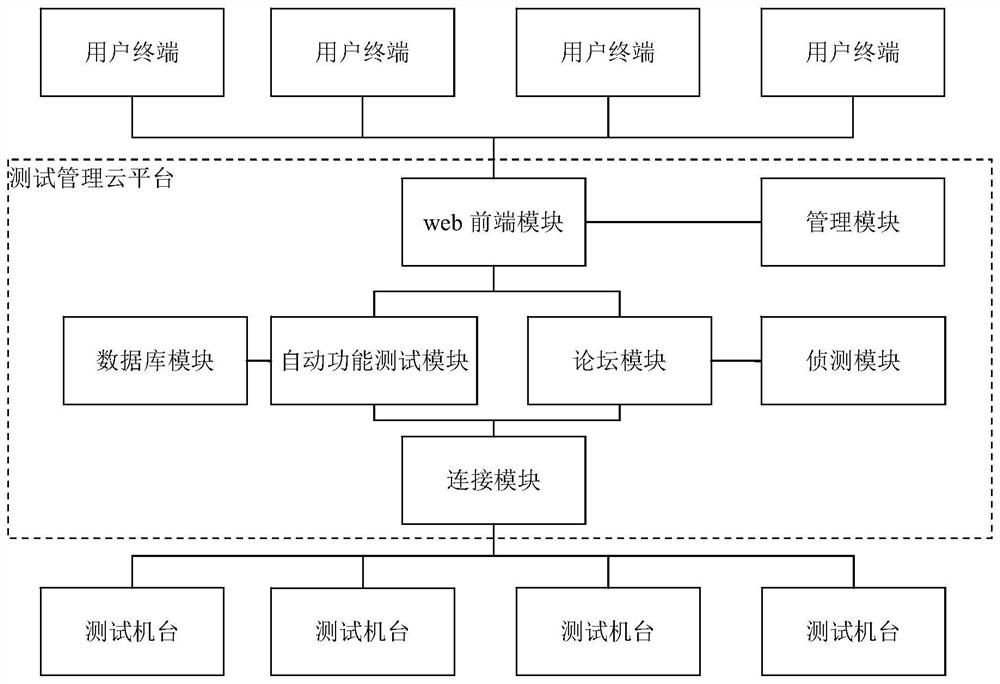 Test management cloud platform and method thereof