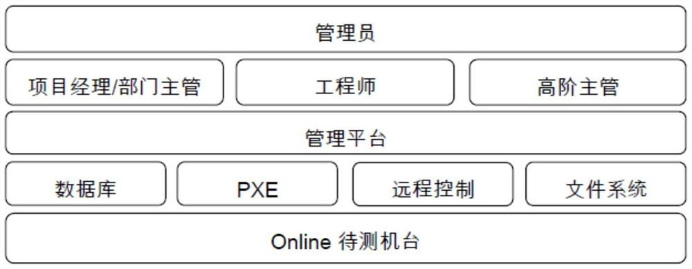 Test management cloud platform and method thereof