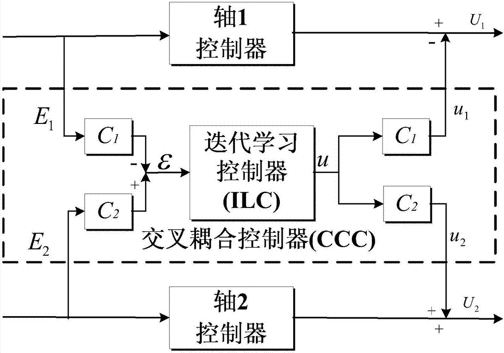Auto-disturbance rejection controller-based iterative learning contour error control method for networked multi-axis motion control system