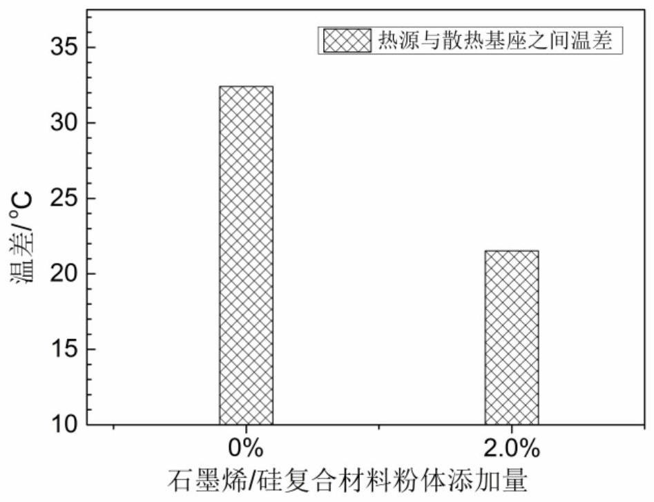 Preparation and application of a graphene/silicon composite thermal grease