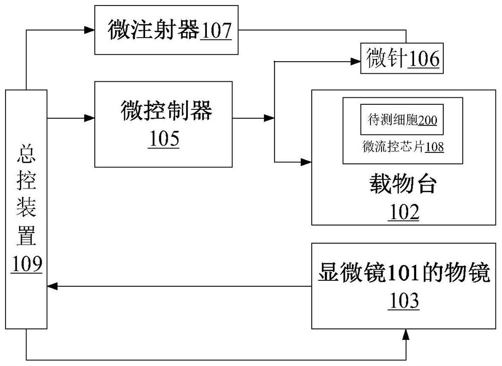 System, master control device, microcontroller and method for transferring substances into cells