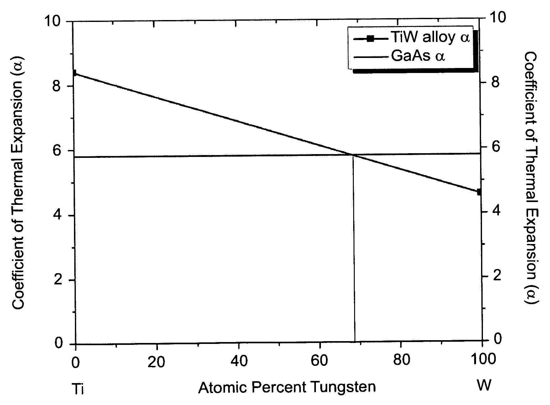 Tailorable titanium-tungsten alloy material thermally matched to semiconductor substrates and devices