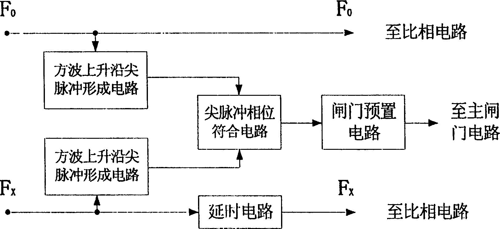 Homosequence specific phase frequency measurement method and high accuracy frequency meter