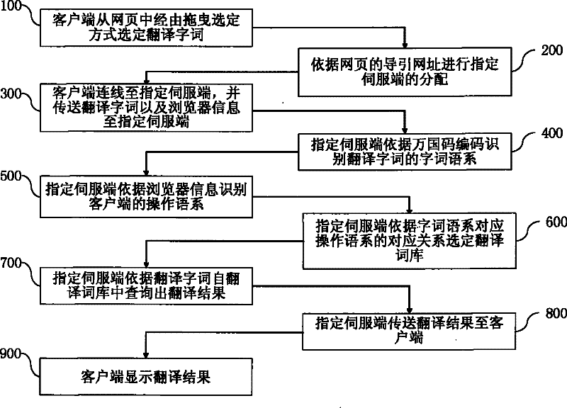 Network translation inquiry system embedded in webpage and method thereof