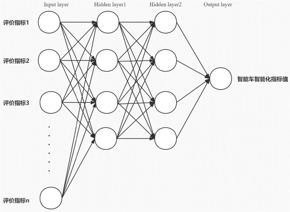 Intelligent standard method and system based on automatic driving test intelligent platform car