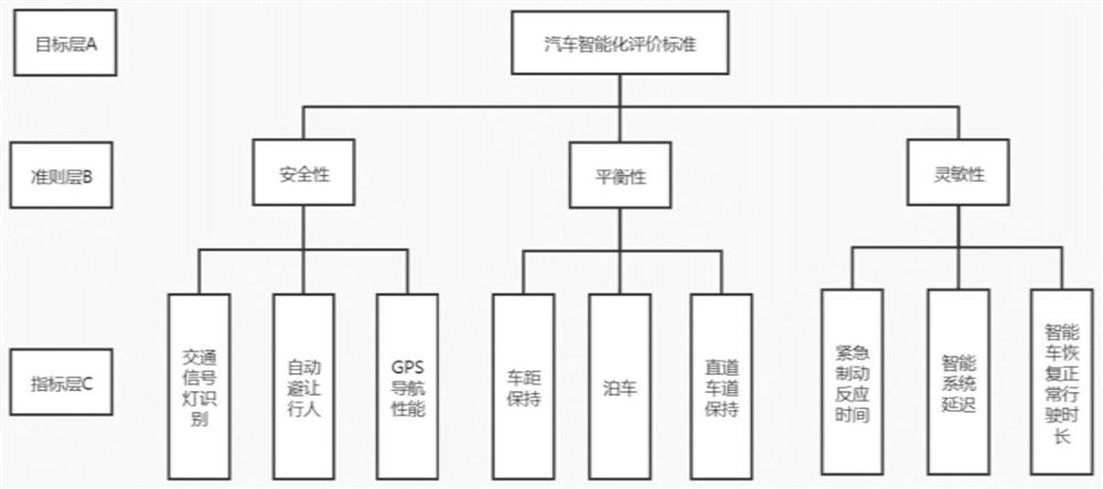 Intelligent standard method and system based on automatic driving test intelligent platform car