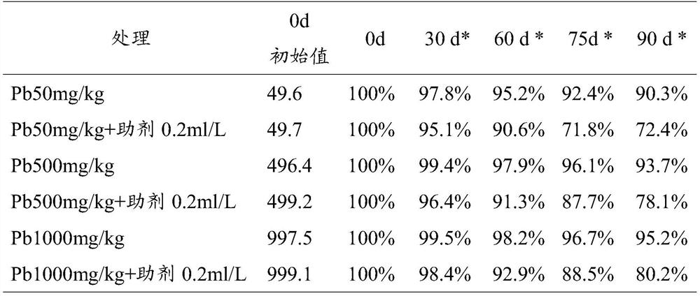 A base fertilizer additive for controlling lead pollution in cotton field soil, base fertilizer and its preparation method and application
