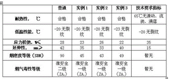 Environment-friendly smoke-suppression-type non-cured rubber-asphalt waterproof coating material and preparation method thereof
