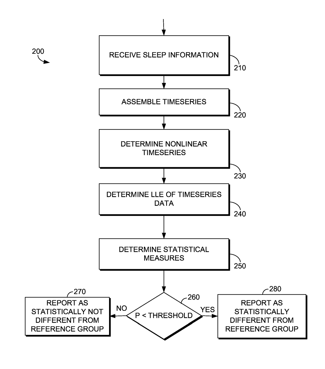 Characterizing sleep architecture