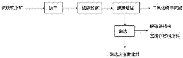 Full utilization method for middle and low-grade pyrite