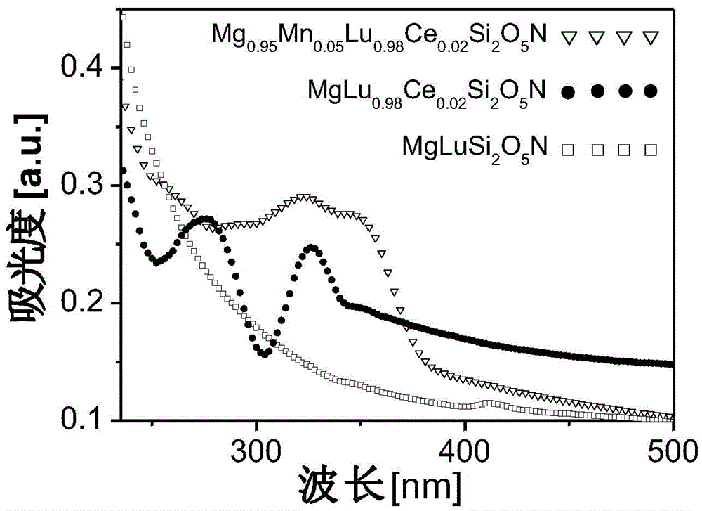 Fluorescent material and preparation method thereof