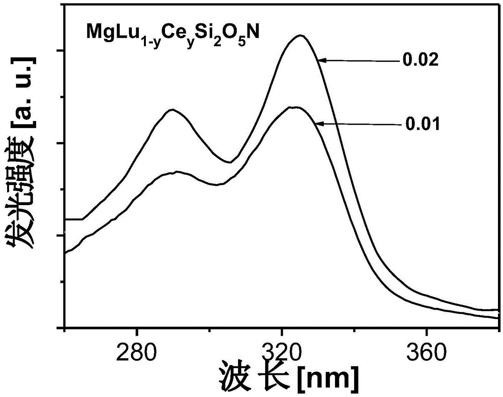 Fluorescent material and preparation method thereof