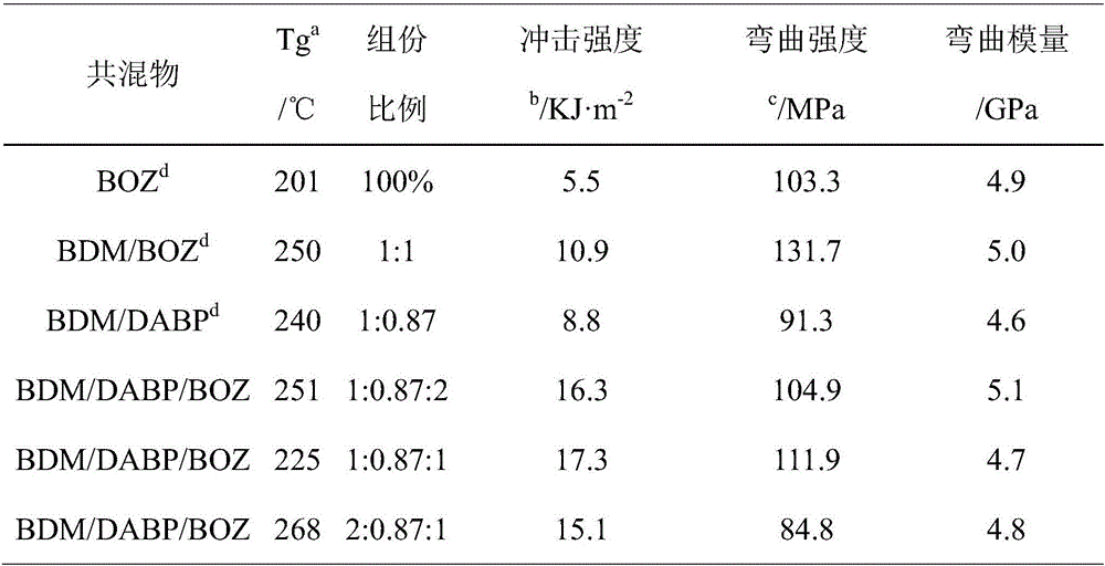 High-toughness and low-viscosity benzoxazine/diallyl diphenol/bismaleimide blended resin and preparation method thereof