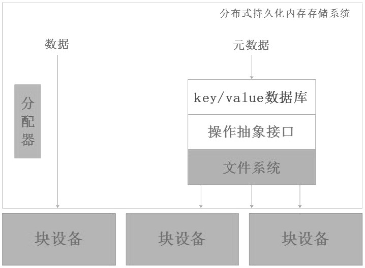 A distributed persistent memory storage system and method