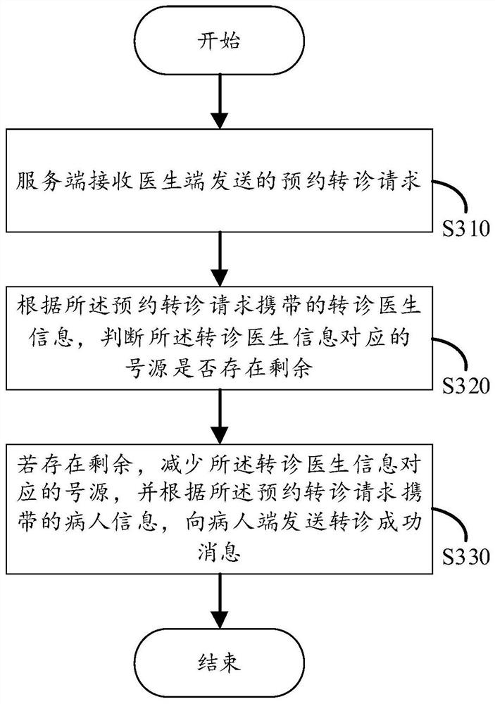 Reservation referral method and device thereof, electronic equipment and storage medium