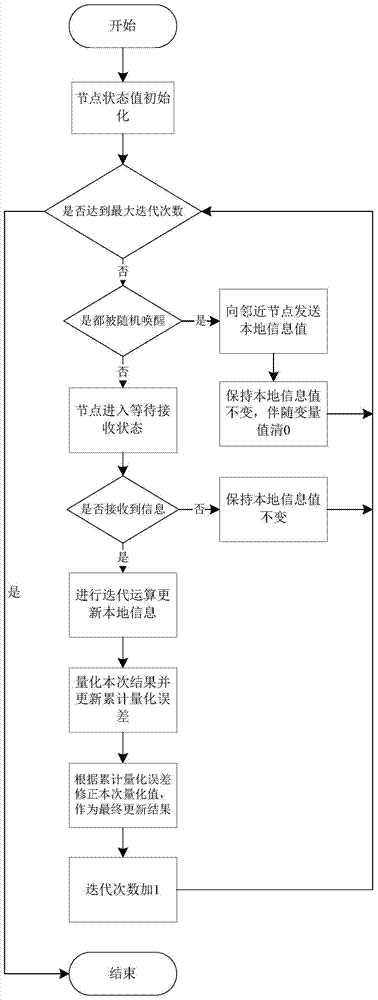 Distributed load balancing method based on quantitative unbiased broadcast gossip algorithm