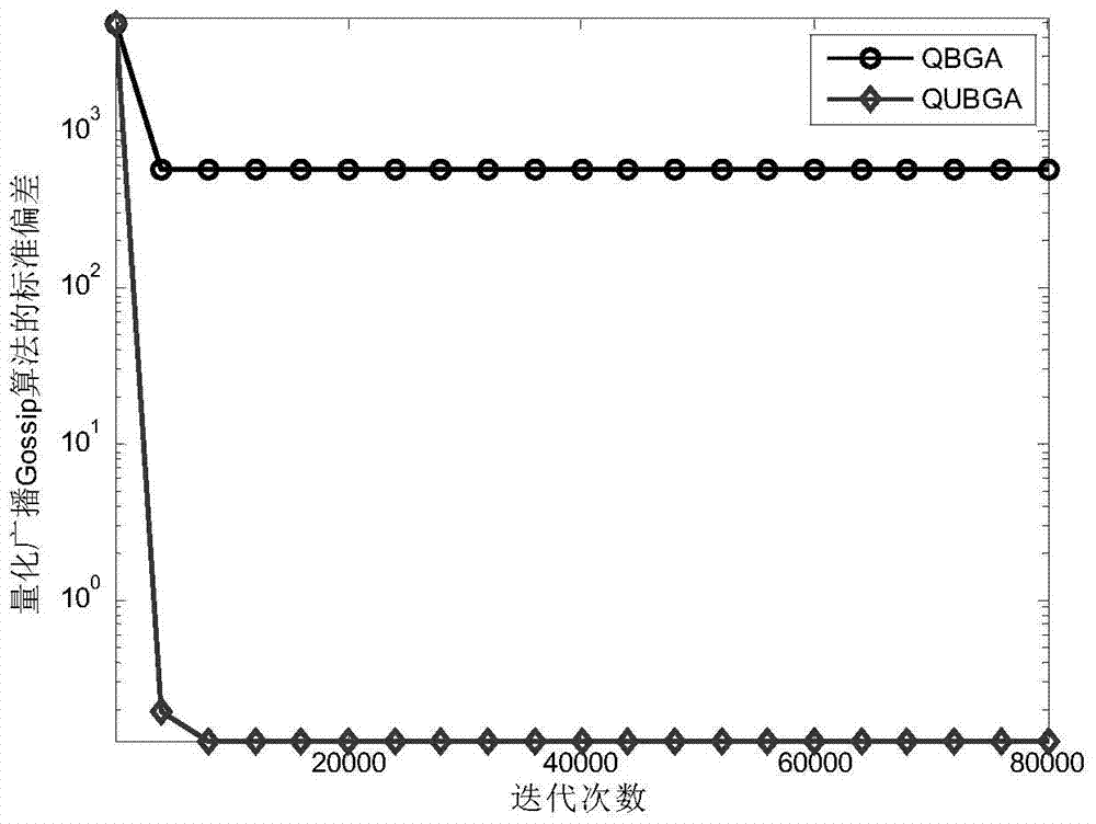 Distributed load balancing method based on quantitative unbiased broadcast gossip algorithm