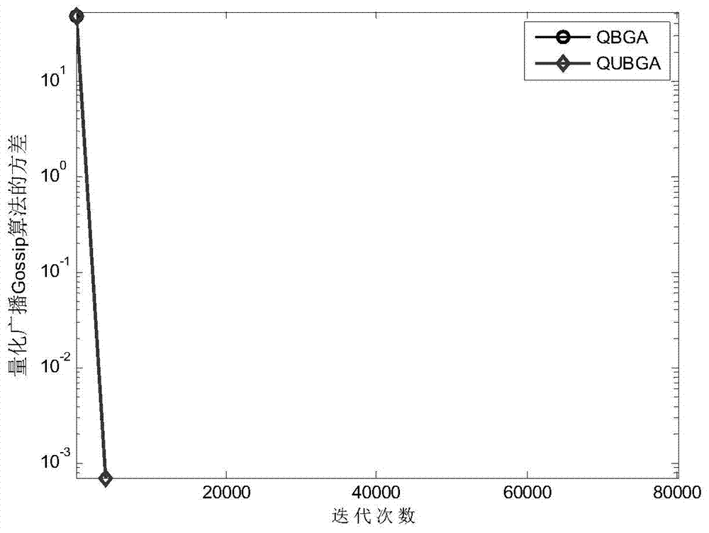 Distributed load balancing method based on quantitative unbiased broadcast gossip algorithm