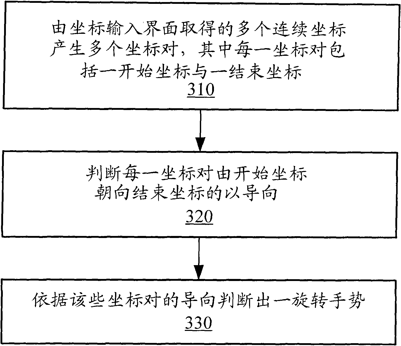 Method and device for identifying rotation gesture
