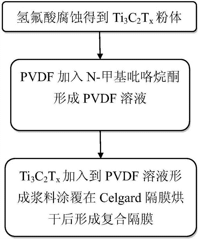 Ti3C2Tx/PVDF (polyvinylidene fluoride)/Celgard composite membrane