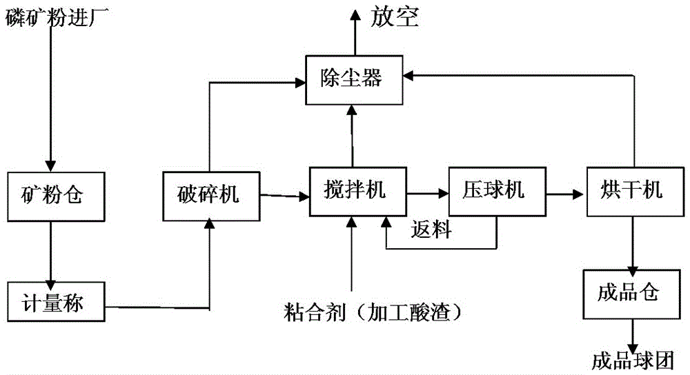 A method for forming and drying phosphate rock powder pressure balls