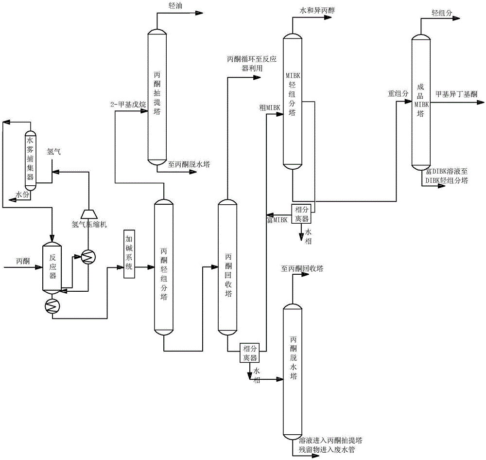 Production process of methyl isobutyl ketone