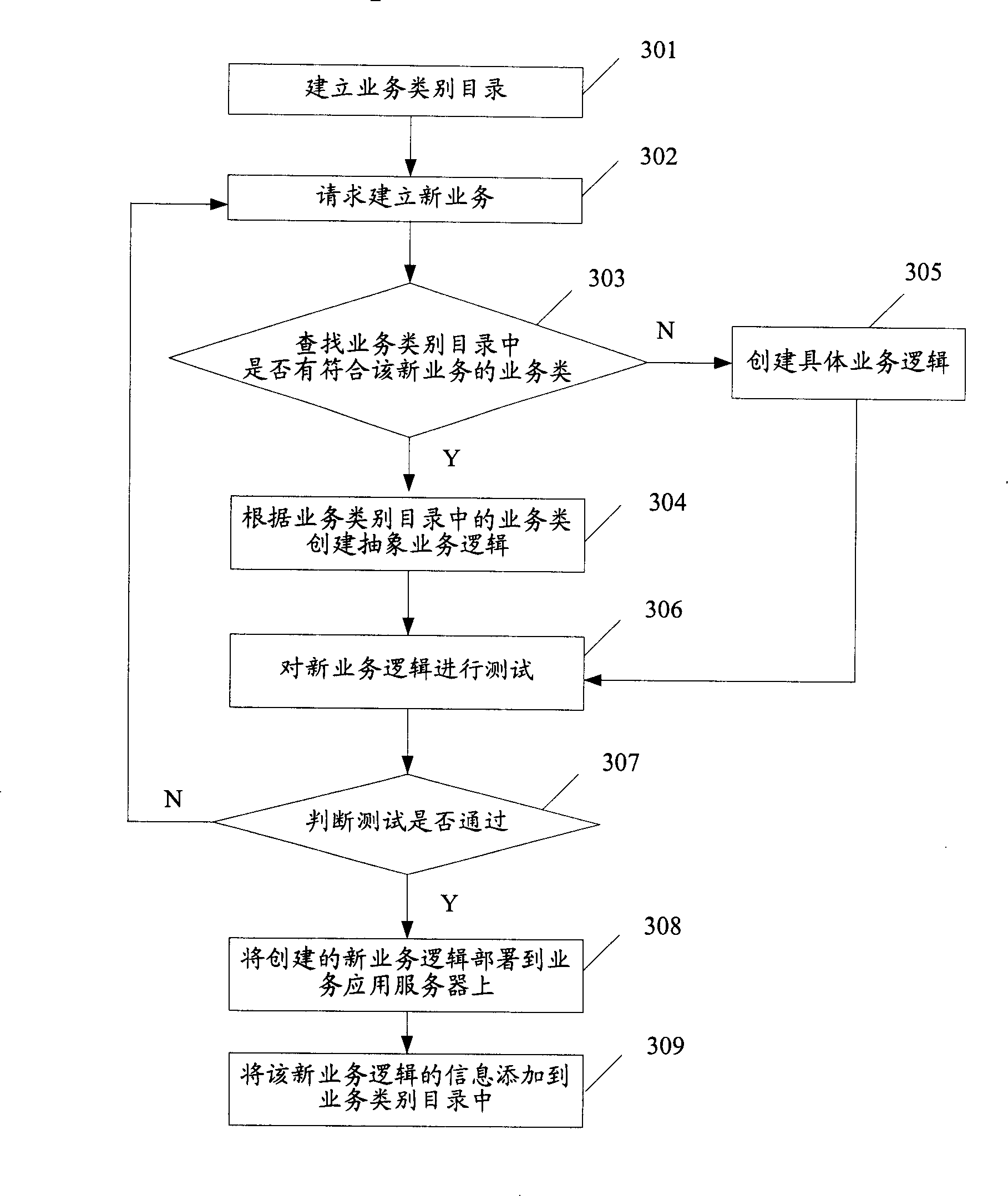 Service establishing, executing, mapping system and method