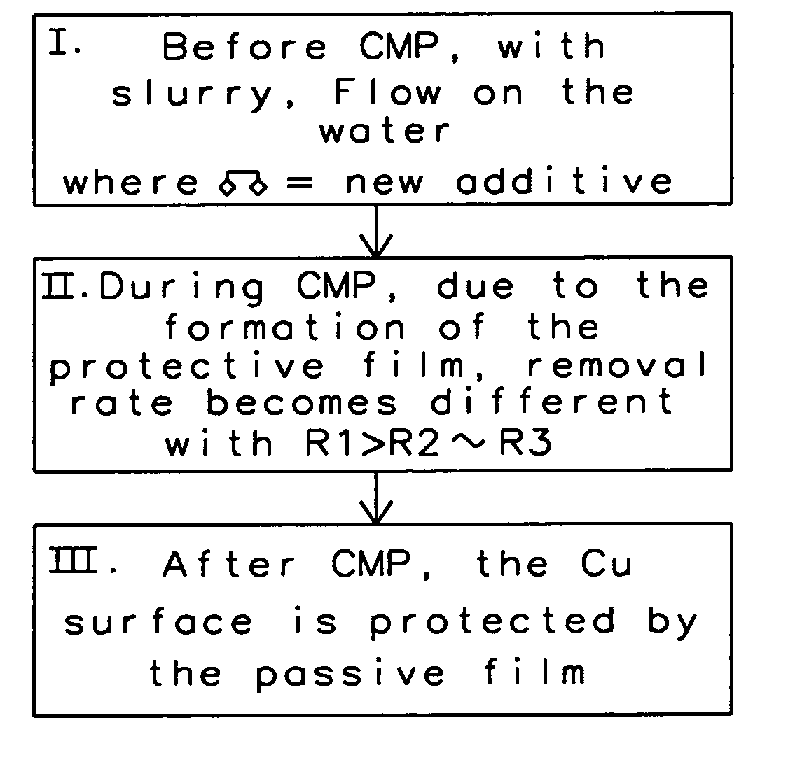 Chemical agent additives in copper CMP slurry