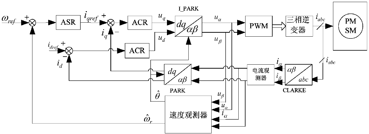 Dual-current observer-based permanent-magnet synchronous motor control method