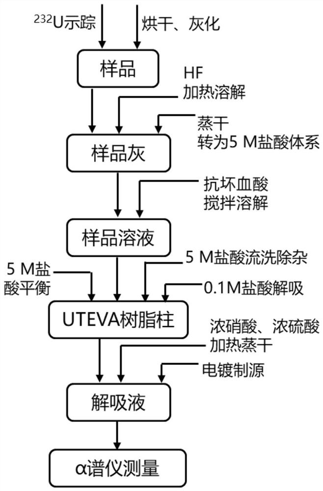 Method for analyzing uranium isotope content in aerosol by using UTEVA resin