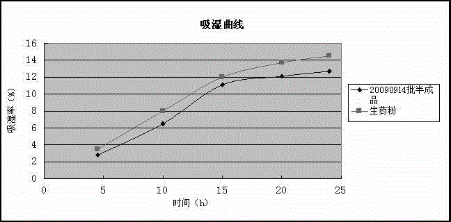 Traditional Chinese medicine preparation for treating traumatic injury, and preparation method thereof