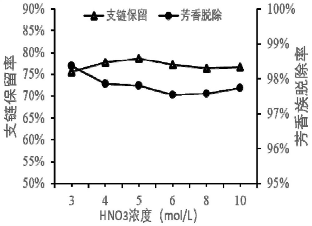 A kind of high-efficiency adsorption dearomatization modified activated carbon and preparation method thereof