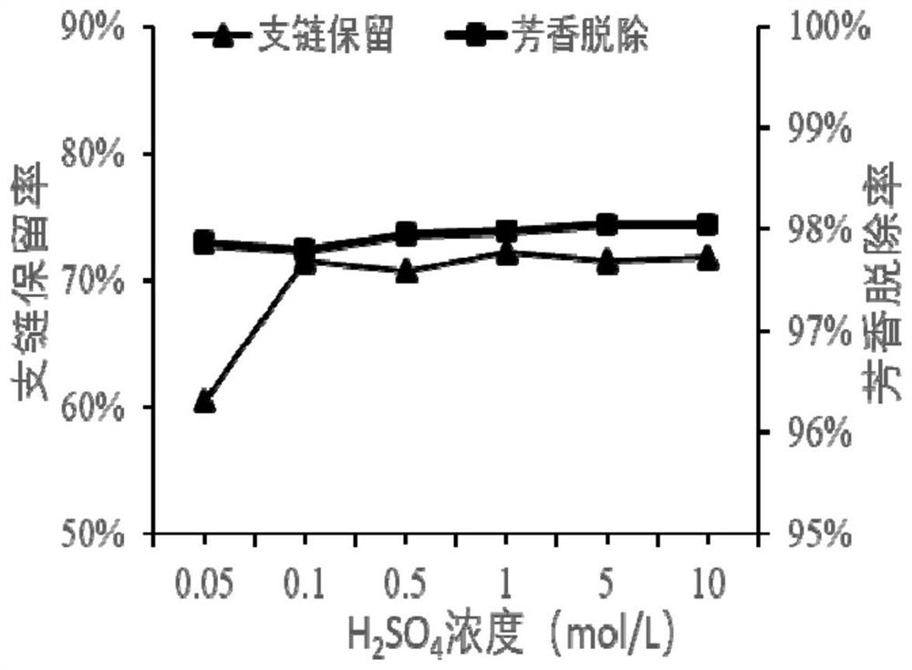 A kind of high-efficiency adsorption dearomatization modified activated carbon and preparation method thereof