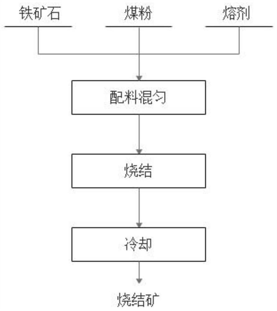 Preparation method of composite iron-carbon sintered ore and blast furnace smelting process