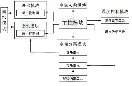 Water-electricity separation system of pulsator semiautomatic washing machine