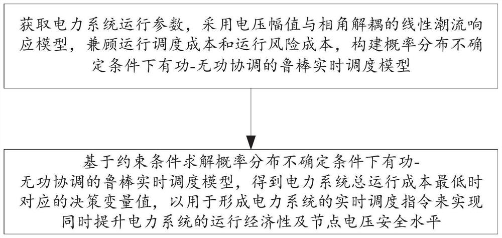 Active-reactive coordinated real-time scheduling method and system under uncertainty of probability distribution