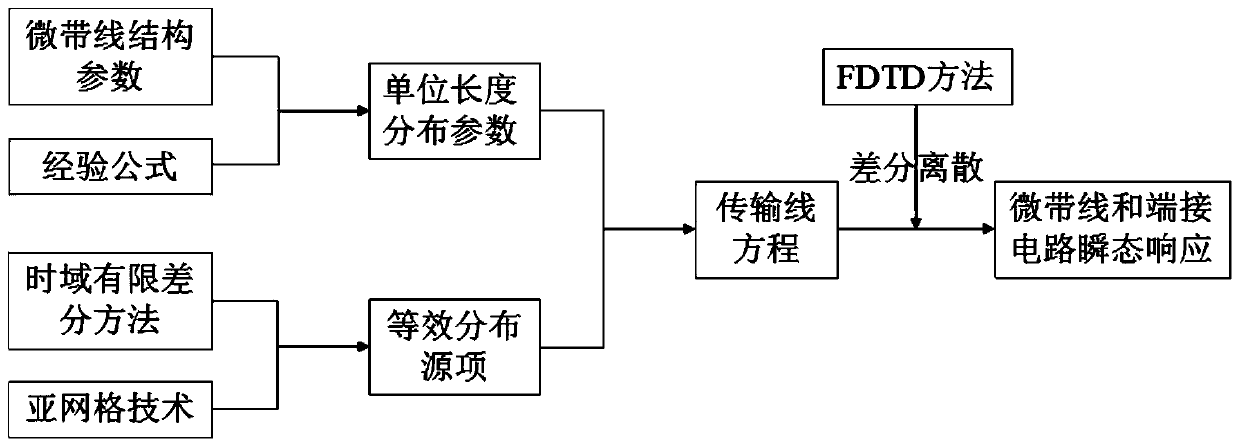 Electromagnetic interference time domain analysis method of microstrip line on electromagnetic wave effect PCB