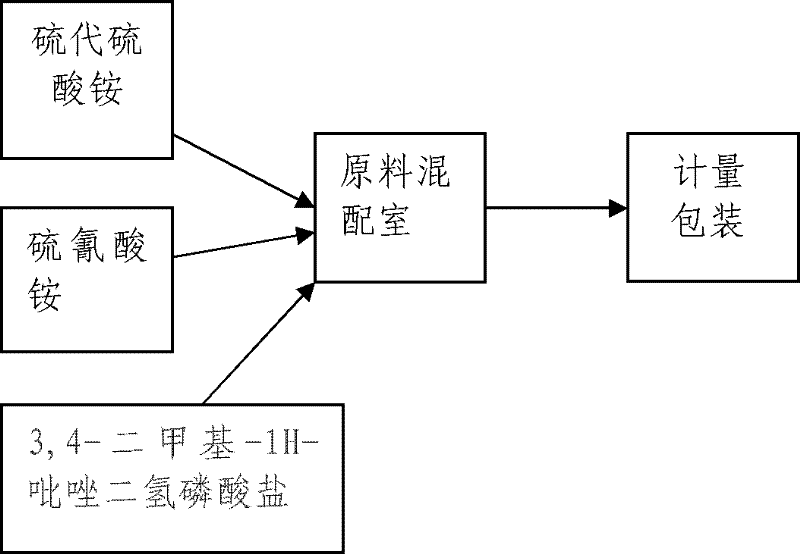 Nitrogen stable synergist for irrigation fertilizer and preparation method for nitrogen stable synergist