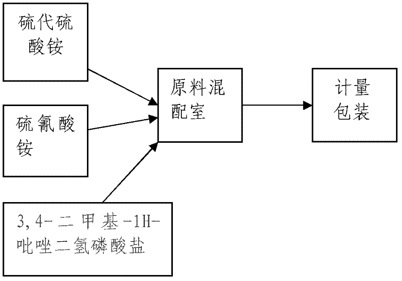 Nitrogen stable synergist for irrigation fertilizer and preparation method for nitrogen stable synergist