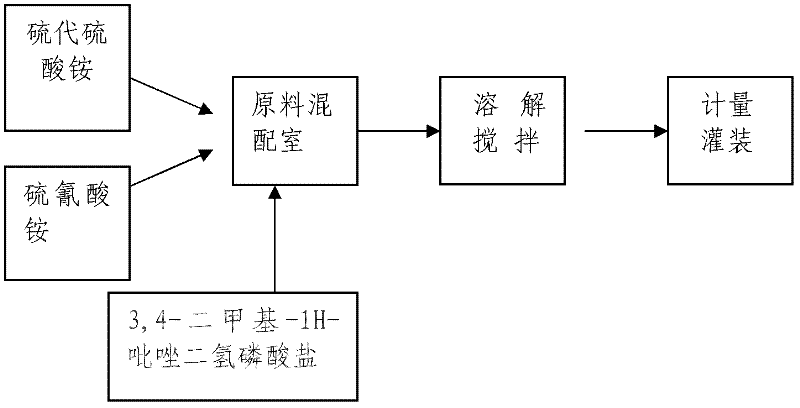 Nitrogen stable synergist for irrigation fertilizer and preparation method for nitrogen stable synergist