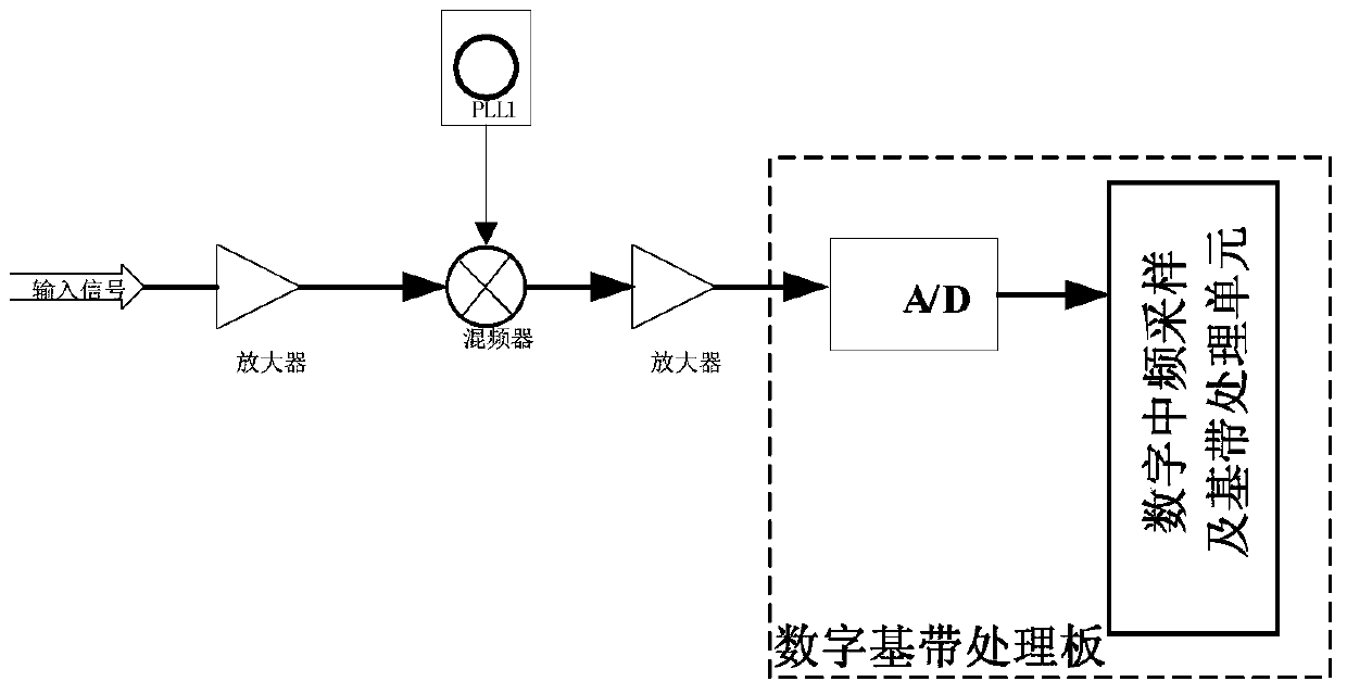 Digital signal processing method based on wia-pa wireless gateway