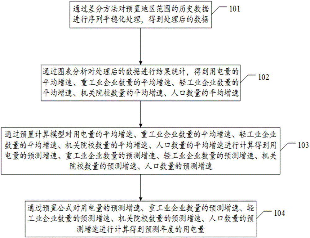 Optimization method and device for electricity consumption prediction model