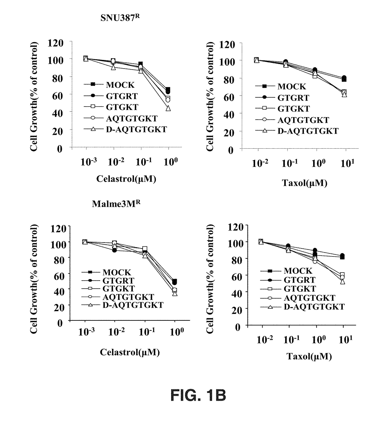 Peptide having eight amino acid sequences derived from cage and retaining anticancer activity and activity to promote anticancer drug sensitivity of anticancer drug-resistant cancer cells