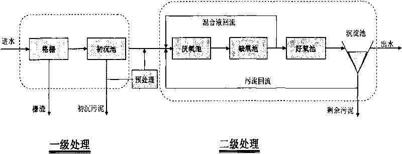 Improved treatment system of activated sludge of urban sewage and starting method