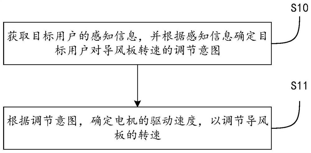 Rotating speed adjusting method and device for air deflector and air conditioner