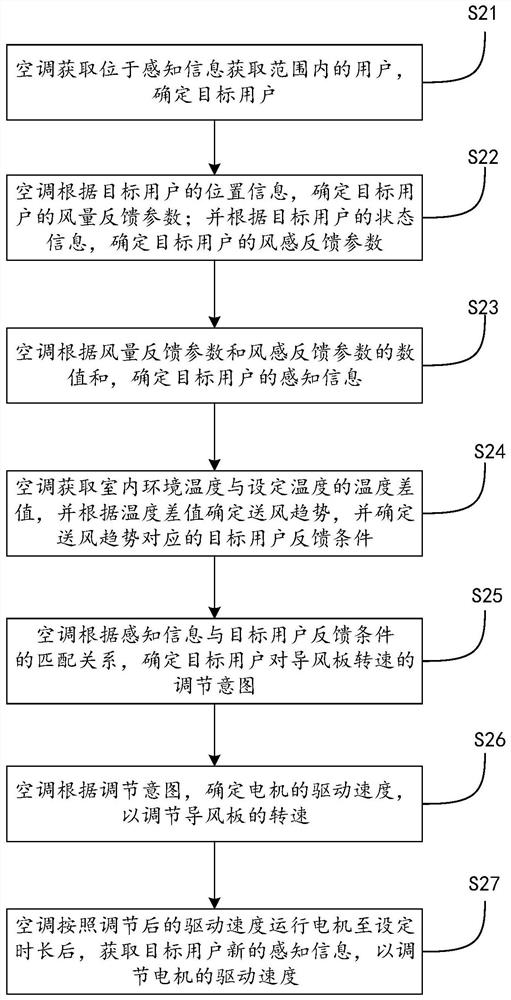 Rotating speed adjusting method and device for air deflector and air conditioner