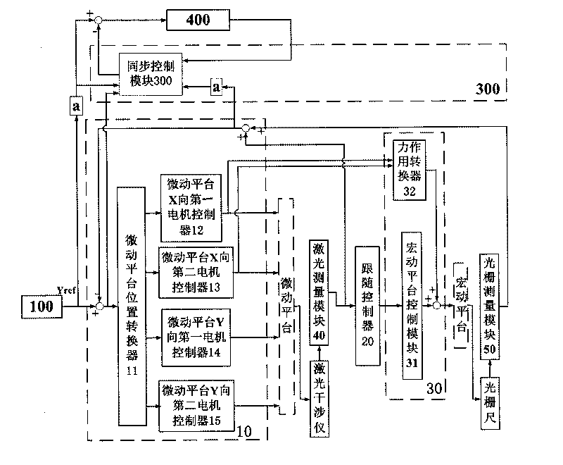 Synchronous control system for ultraprecise double-layer macro/micromotion platform