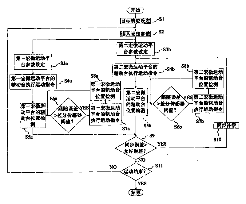 Synchronous control system for ultraprecise double-layer macro/micromotion platform