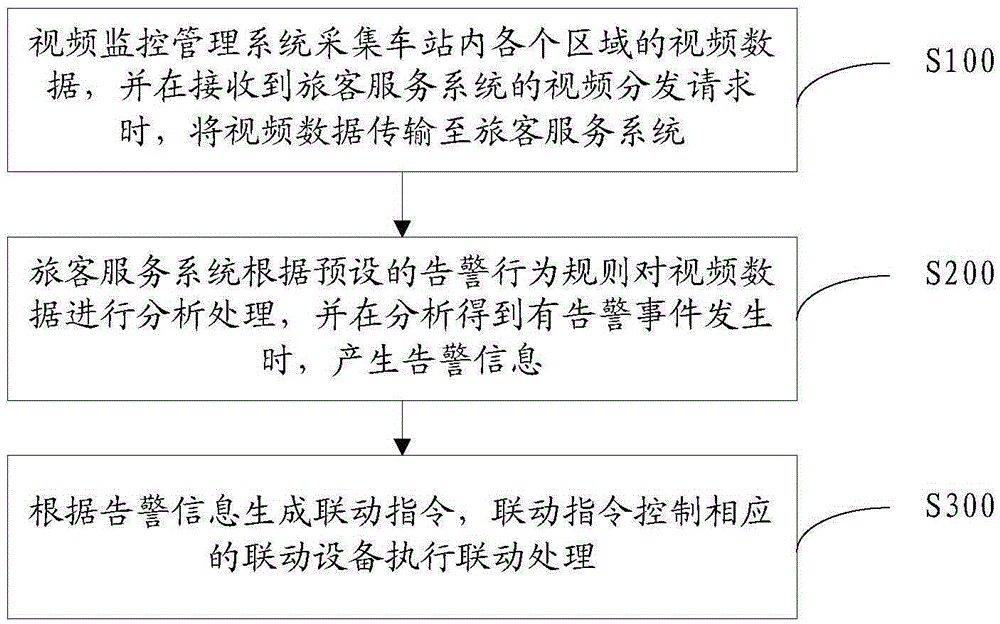 Station behavior analysis method and system